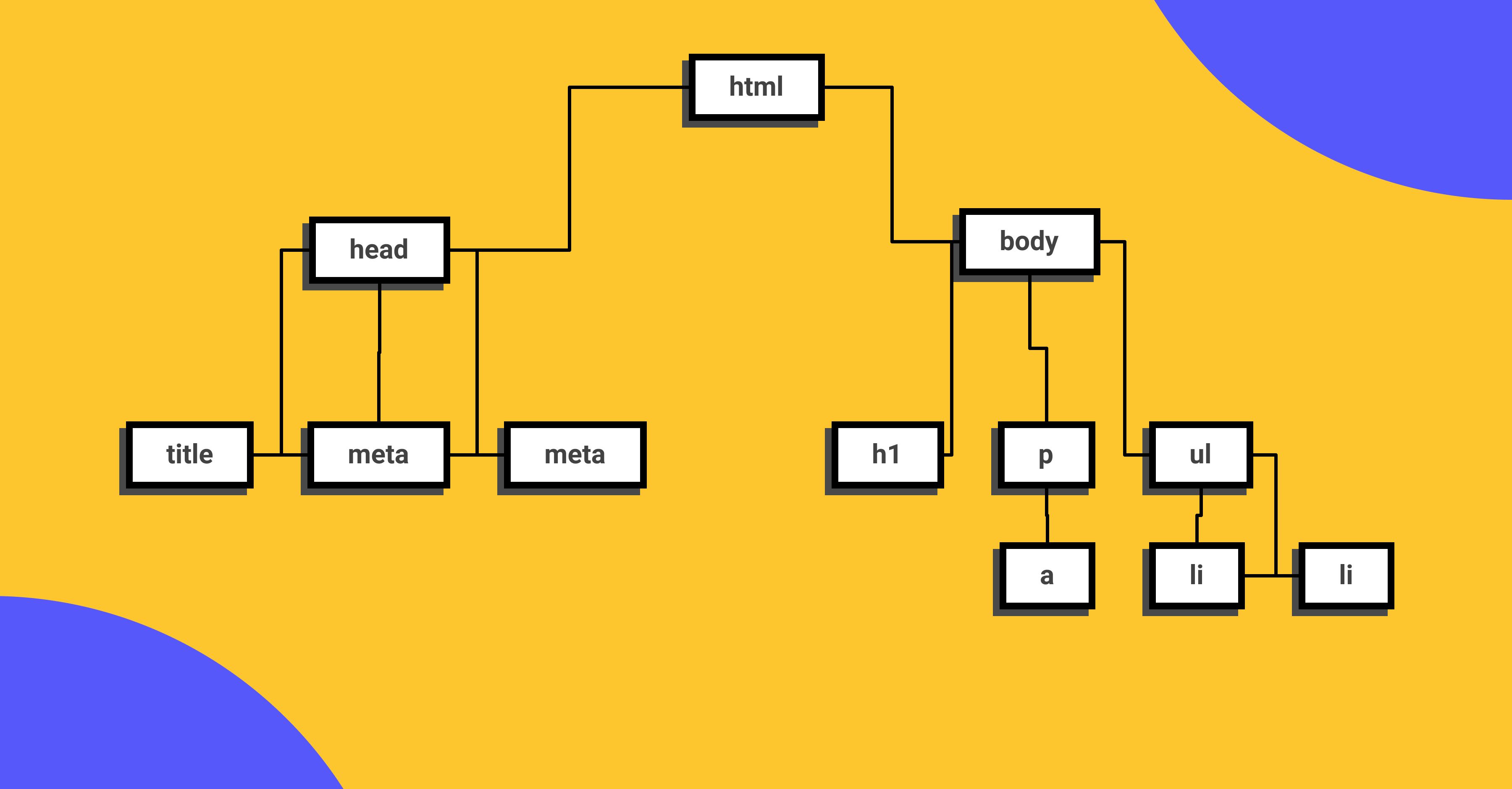 document object Model